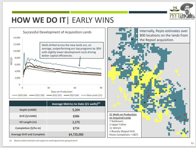 Peyto Drilling Results On Acquisition Land