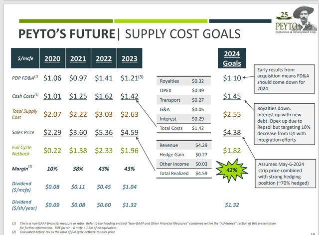 Peyto Cost And Margin Goal for Fiscal Year 2024