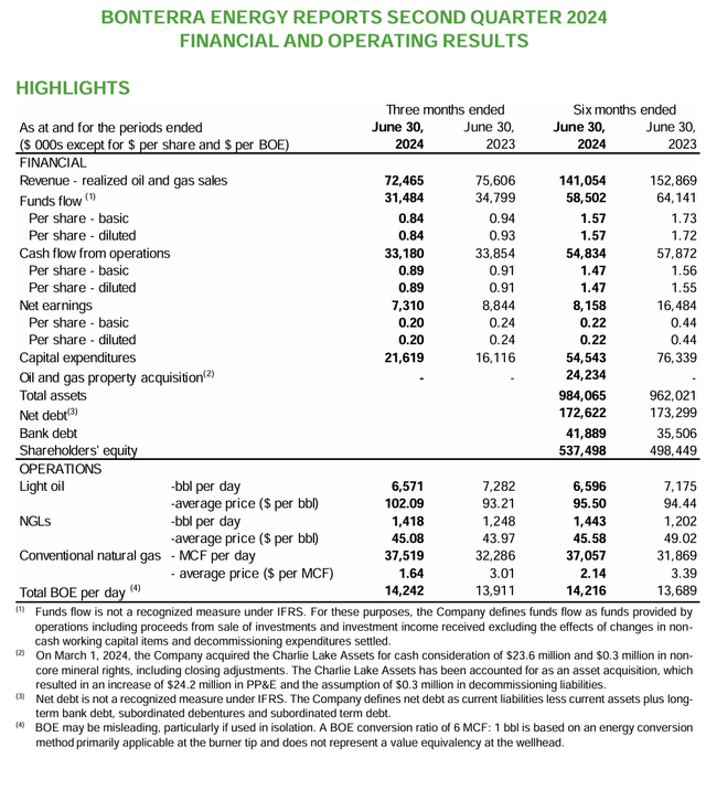 Bonterra Energy Summary Of Financial Results Second Quarter 2024