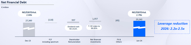 Net debt to EBITDA ratio