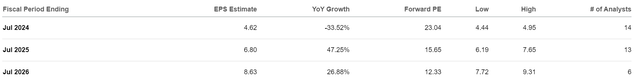 THO EPS estimates