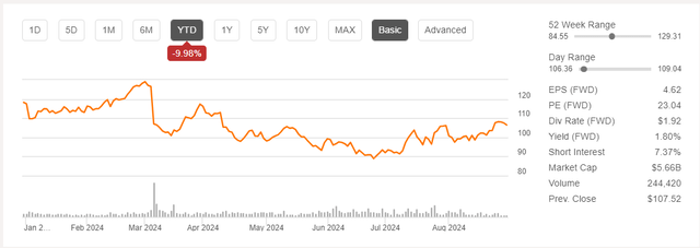 THO Year-To-Date Returns