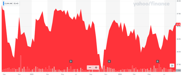 Share Price Chart