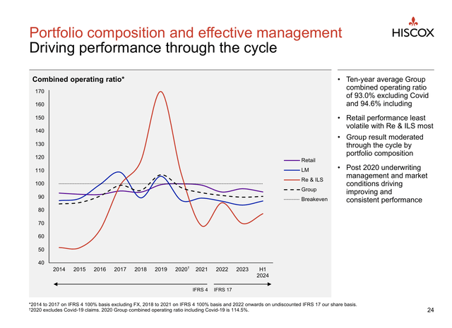 Hiscox 10-Year Combined Ratio