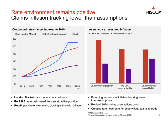 Hiscox claims inflation below expectations