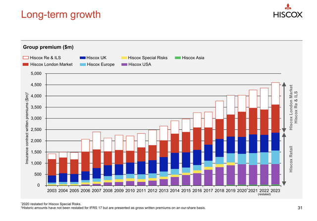 Hiscox Premiums Segment Retail London Market Re ILS