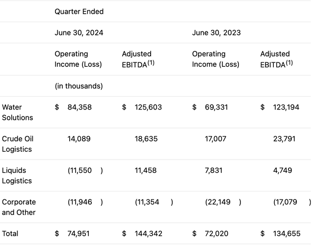 Table of NGL EBITDA by Segment