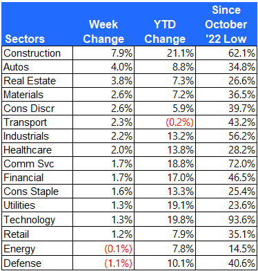 Sector returns