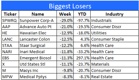 Losing stocks last week