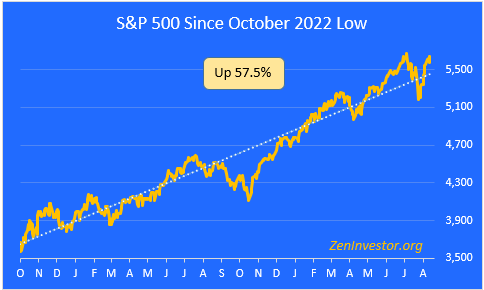 S&P 500 bull run 2022-2024