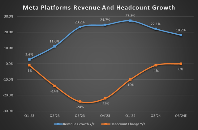 META revenue and headcount growth