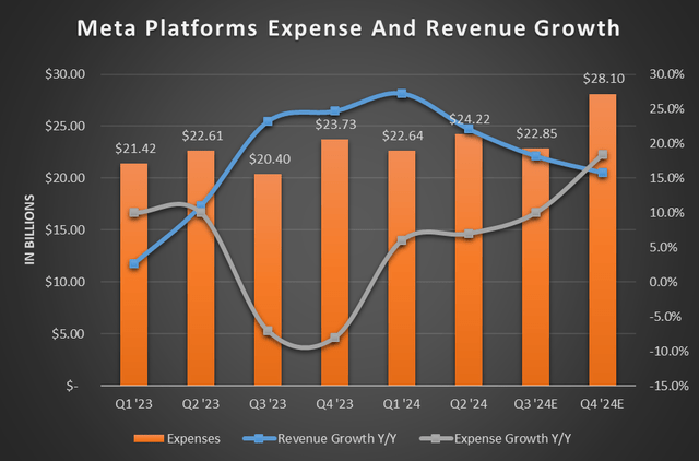 META expense and revenue growth