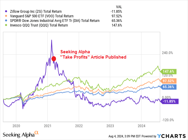 Zillow Stock Vs Broad Market Averages