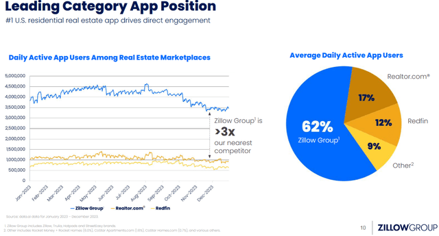 Zillow App #1 In Real Estate