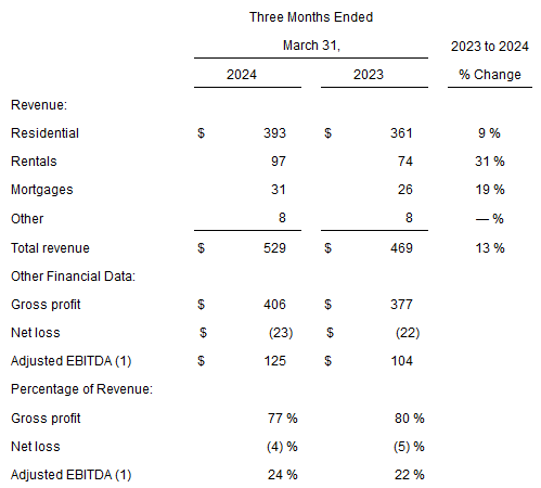 Zillow's Q1 FY2024 Segment Results