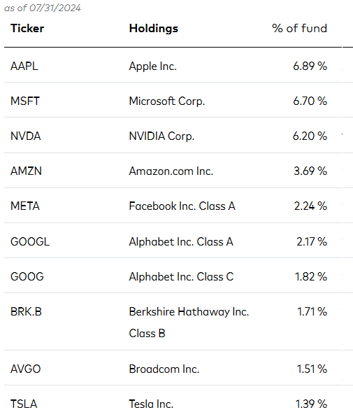 VOO ETF Top-10 Holdings