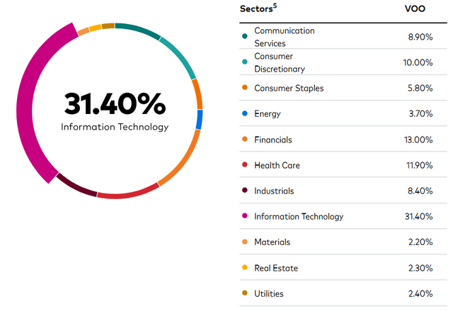 VOO Sector Exposure