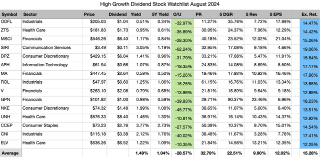 Top 15 High Growth Dividend Stocks for August 2024