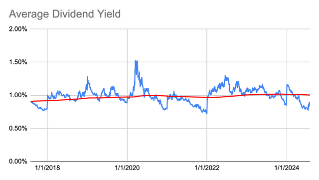 Dividend Yield History for Aph