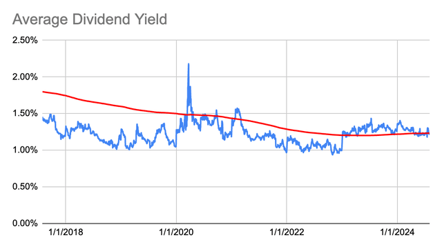 Dividend Yield History for ELV