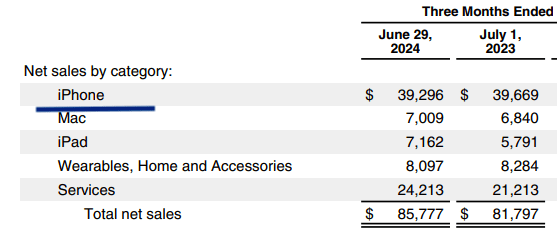 Apple's iPhone sales in 2024. 