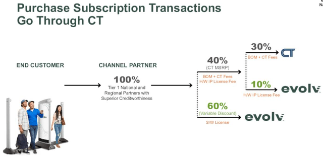 Distribution model