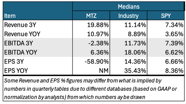 hist growth rates