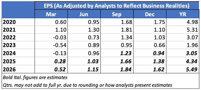 Analyst Compilation based on Data from Seeking Alpha Earnings and Financials Presentations