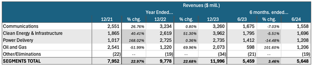 segment sales