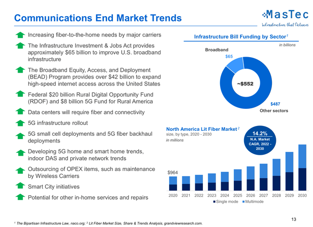 communications