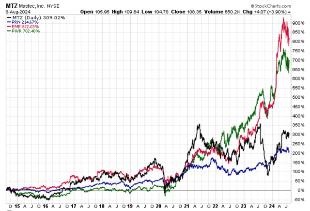 10y charts - mtz-prn-eme-pwr