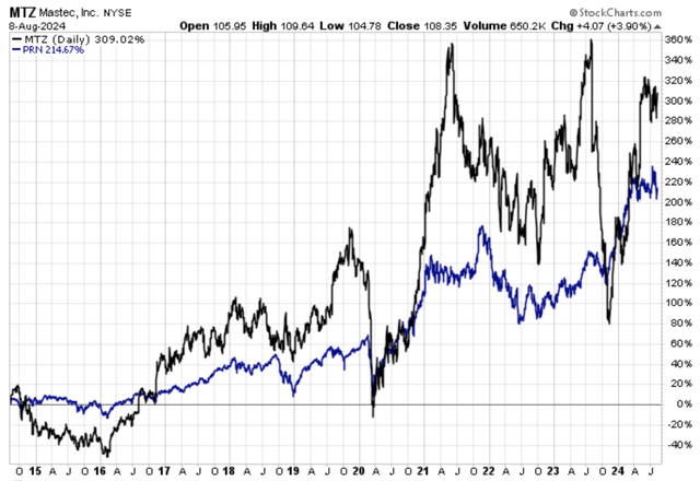 10y chart mtz-prn