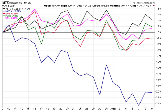 1y secular indy vs nvda