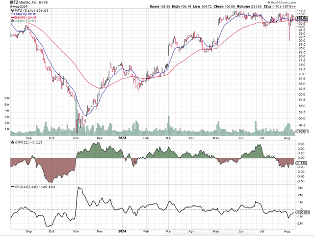 mtz chart