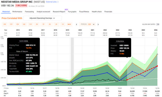 Plot of NXST's price history and return if price reverts back to its 12-year average PE