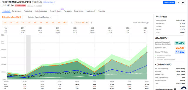 Plot of NXST's price history over last 5 fiscal years.