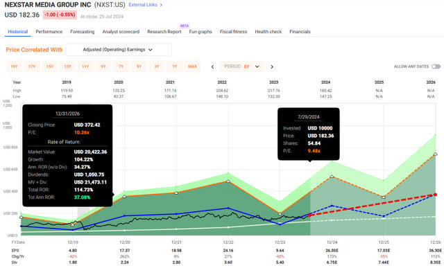 Plot of NXST's price history and estimated return if price reverts back to average PE over the last 5 fiscal eyars