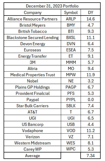 Table of stocks held on December 31, 2023