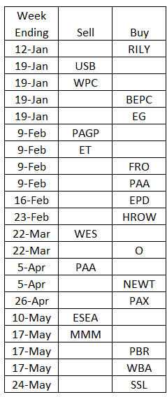 Table of stocks bought and sold in 2024