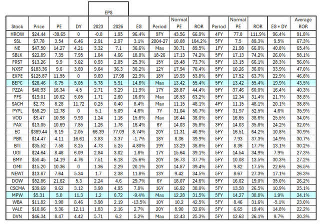 Table of parameters and estimated returns of tier 1 stocks