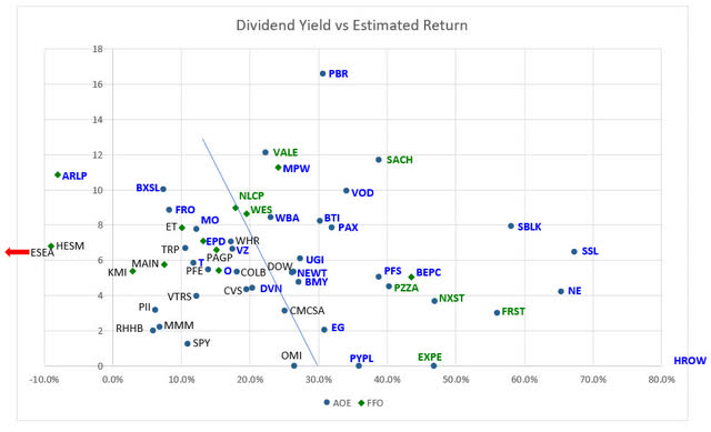 Plot of stock dividend yield versus estimated rate of return