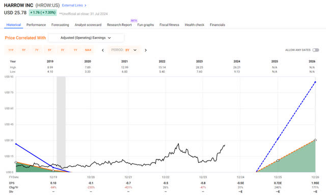 Plot of HROW 8-year price history and earnings estimates