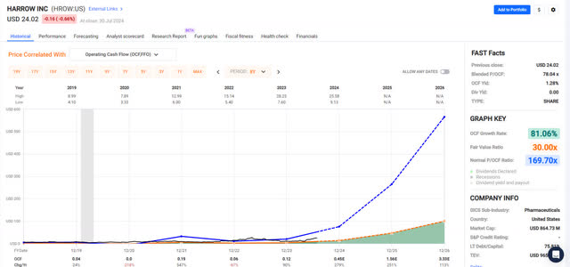 Plot of HROW price history and cash flow estimates