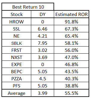 Table of the ten stocks with the highest estimated returns