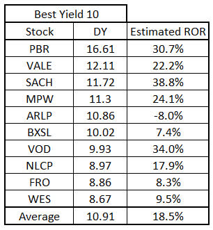 Table of the ten stocks with the highest dividend yields