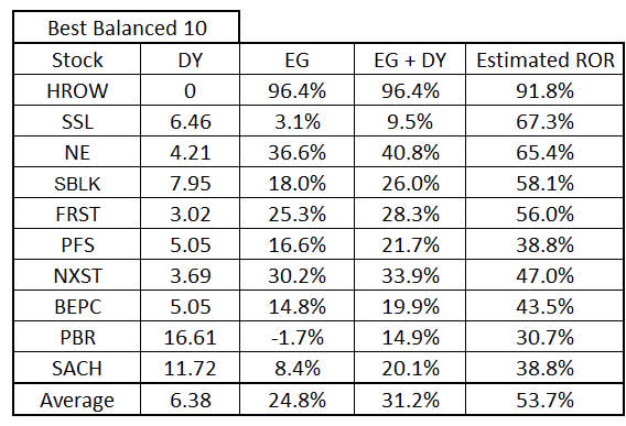 Table of the ten stocks with the best balanced returns