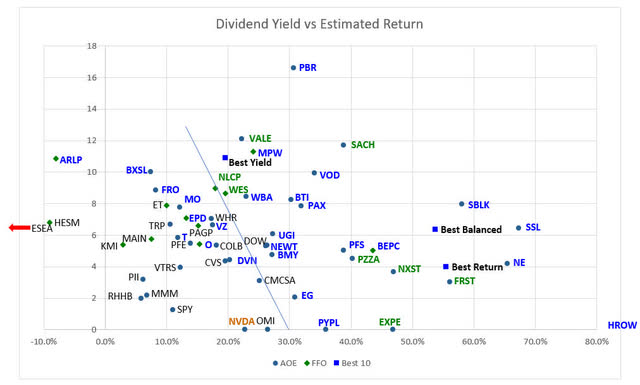 Plot of dividend yield versus estimated rate of return