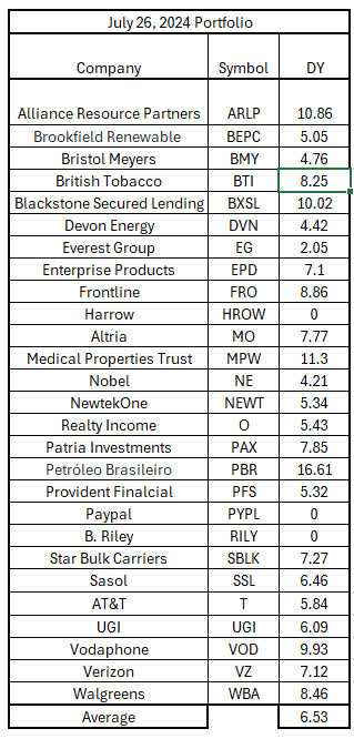 Table of stocks in current portfolio