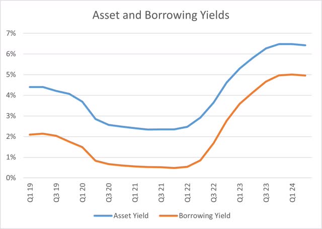 Citigroup Asset and Borrowing Yields