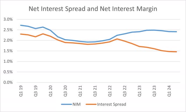 Citigroup Net Interest Spread and Margin